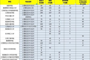 江西计算机专业哪个大学好