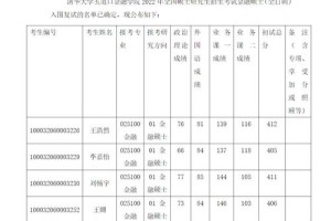 考研清华金融要多少分