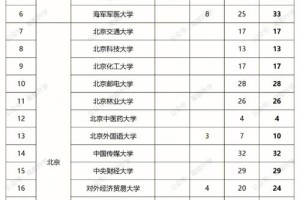 上海的大学代码是多少