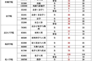 青岛科技大学哪个专业