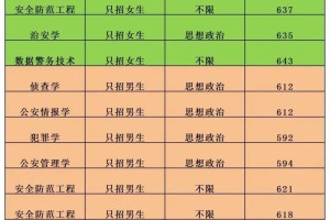 中国公安大学哪个专业分低