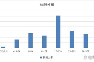 物联网工资一般多少