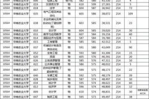 2020华农大学要多少分