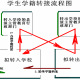 湘潭高中阶段如何转学