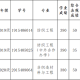 专业奖学金如何审核