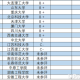 重庆大学什么专业