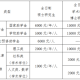 大学国家助学金什么时候发