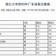 浙江大学有多少学生