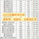 重庆民办二本有哪些