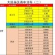 大连494分能上什么高中