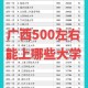 470分能上广西什么大学