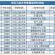 河北省重点有哪些大学