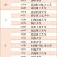 哪个学校的材料专业好