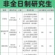 安农大专硕学费多少