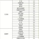 济南大学材料类学分多少