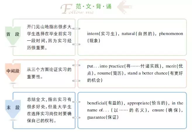 四六级开放式作文高分范文各3篇