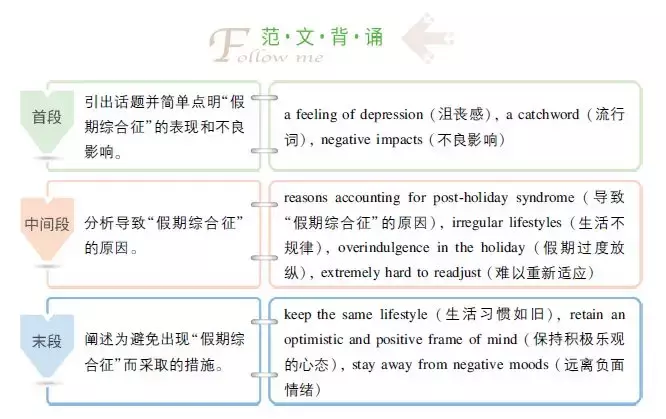 四六级开放式作文高分范文各3篇