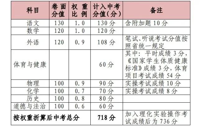 惠州市教育局关于进一步深化中考的实施方案意见的通知