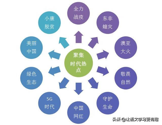 2020高考预测｜一图聚焦10大高频热点，考前必看