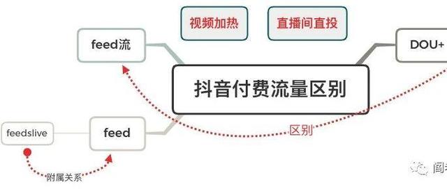 抖音信息流投放是什么（抖音投信息流和抖+有什么区别）