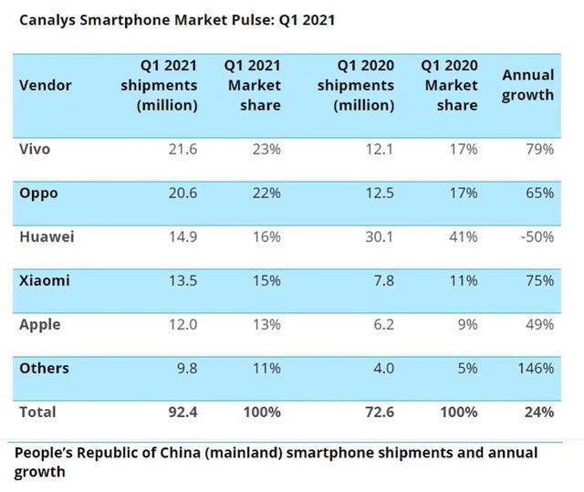 vivo 出货量（vivo出货量世界排名）