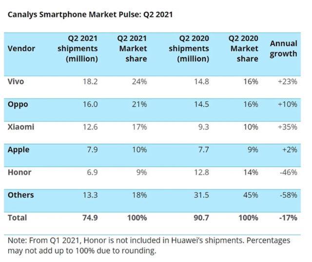 vivo 出货量（vivo出货量世界排名）