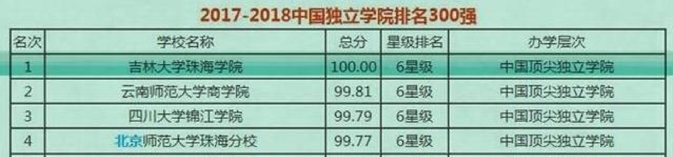 吉林大学珠海学院是几本院校（珠海的吉林大学是几本）