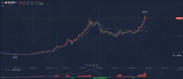 2021年黄金还会涨吗（2021年黄金还会继续涨吗）