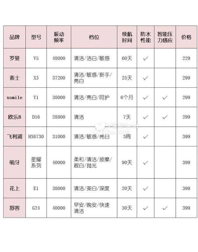 什么品牌的电动牙刷好用（什么牌子的电动牙刷好）