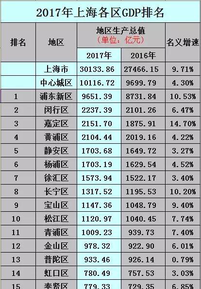 上海的经济实力有多强（上海哪个区经济最发达）