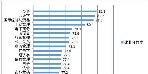 就业前景最好的十大热门专业（现在最热门的专业,最好就业的专业）