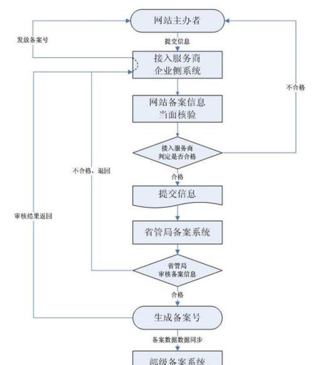 为什么网站需要备案（网站什么情况下需要备案）