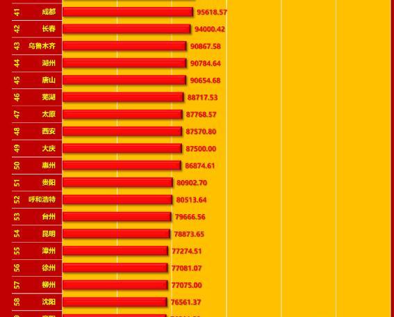 中国人均gdp排名第一的城市（中国人均gdp前100强城市）