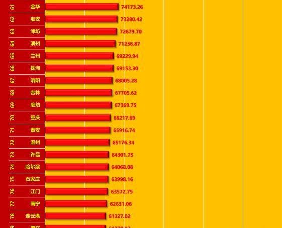 中国人均gdp排名第一的城市（中国人均gdp前100强城市）