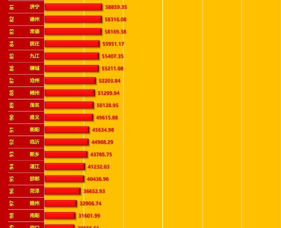 中国人均gdp排名第一的城市（中国人均gdp前100强城市）