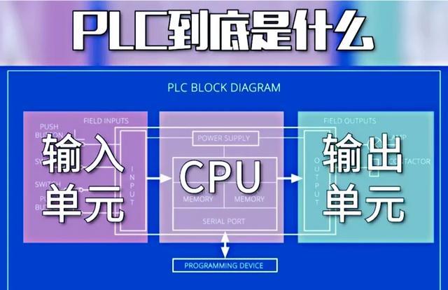 plc到底是干什么的（PLC是干啥的）