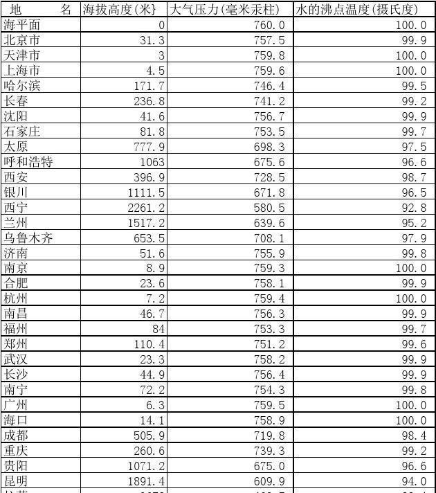 大气压为什么会影响水的沸点（大气压会影响水的沸点吗）