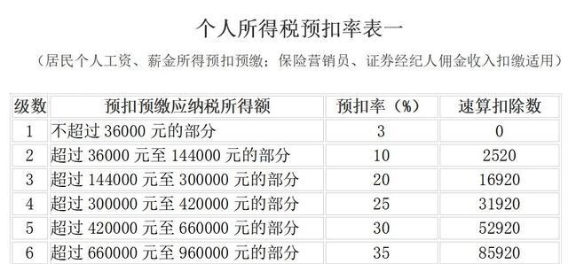 个人所得税税率是多少个点（2022年个人所得税税率是多少）