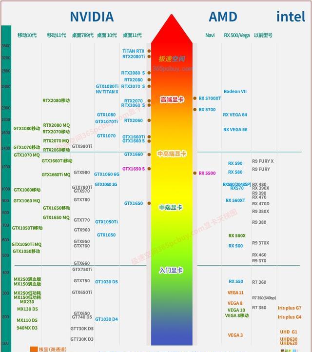 笔记本最好显卡排名（笔记本显卡排名前十）