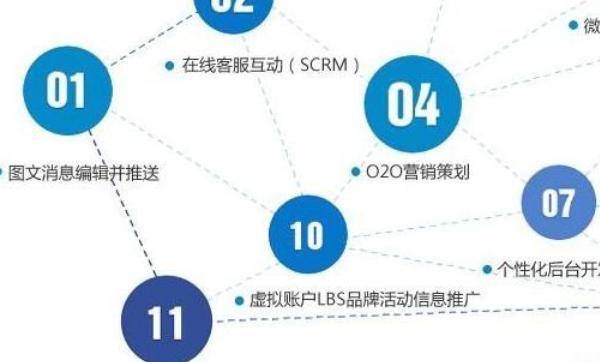 微信群营销的10种方法技巧（微信群营销方法）