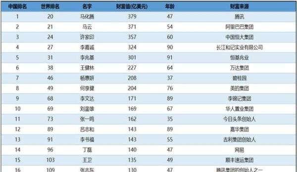 现在中国首富是谁2022（现在中国首富是谁第一）