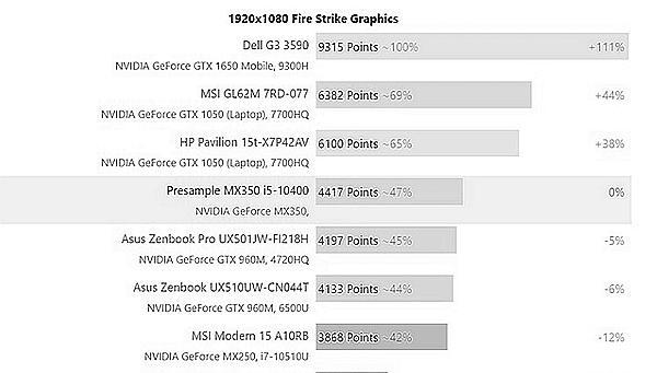 mx350显卡和gtx960对比（gtx960m和mx350哪个好）