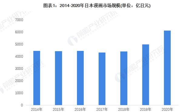 日本动漫产业的发展现状（日本动漫产业现状分析）