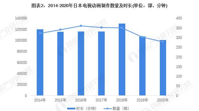 日本动漫产业的发展现状（日本动漫产业现状分析）