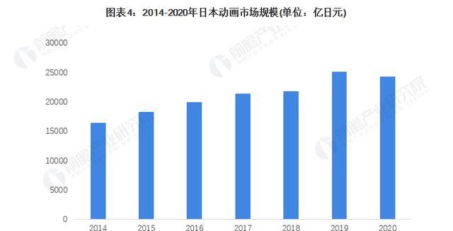 日本动漫产业的发展现状（日本动漫产业现状分析）