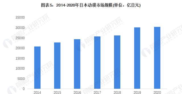 日本动漫产业的发展现状（日本动漫产业现状分析）