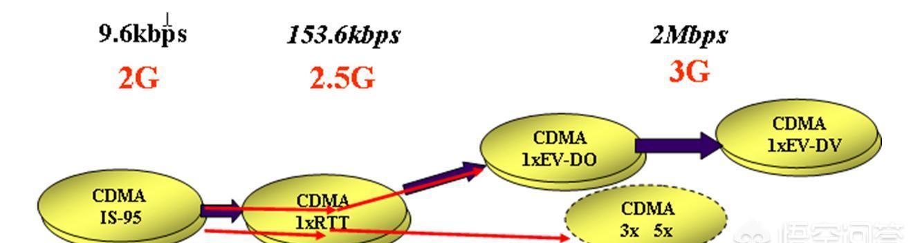 电信3G是什么（电信的3G业务指的是什么）