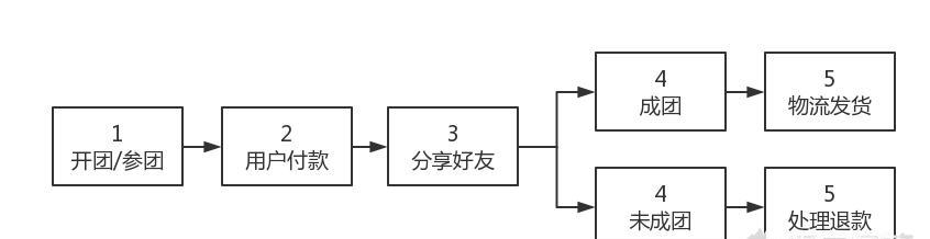 小程序实现如何拼团功能（发起拼团的小程序）