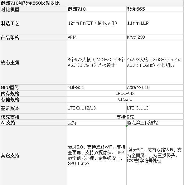 高通骁龙665和麒麟710哪个好（骁龙665和麒麟710哪个好一些）