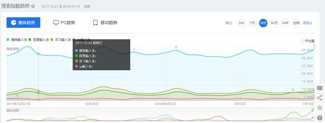 百度 搜狗 讯飞输入法哪个好用（讯飞输入法和百度输入法和搜狗输入法哪个好）